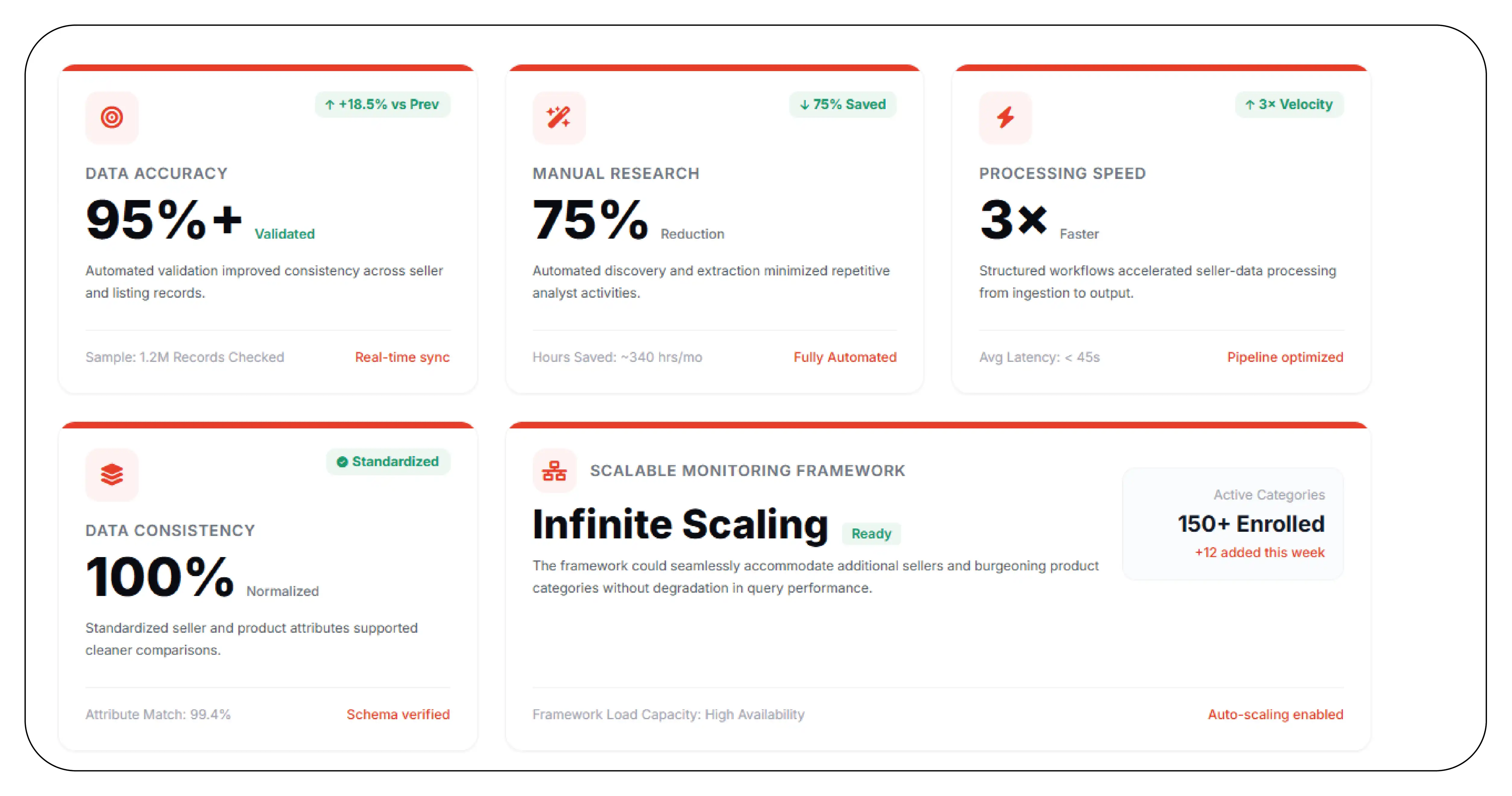 Results & Key Metrics